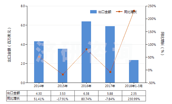 2014-2018年3月中國(guó)其他乙烯酯或乙烯基的共聚物(初級(jí)形狀的)(HS39059100)出口總額及增速統(tǒng)計(jì)